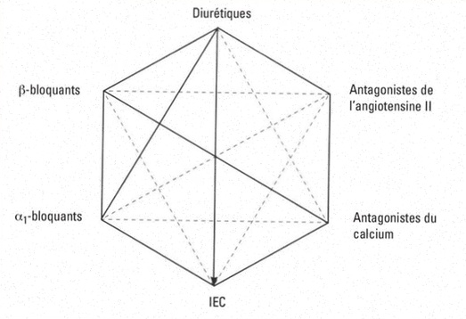 Meilleur traitement hypertension